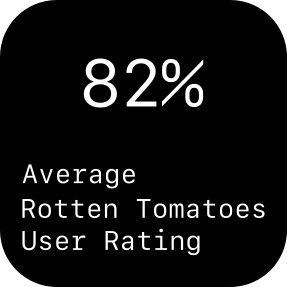 82% Average Rotten Tomatoes User Rating