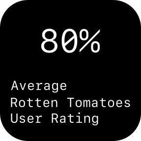 80% Average Rotten Tomatoes User Rating