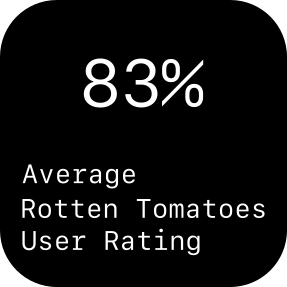 83% Average Rotten Tomatoes User Rating